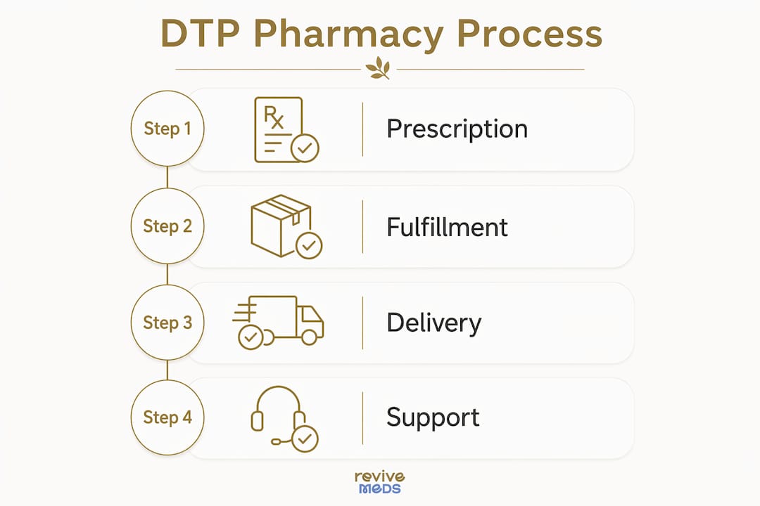 Infographic showing steps of direct-to-patient pharmacy process