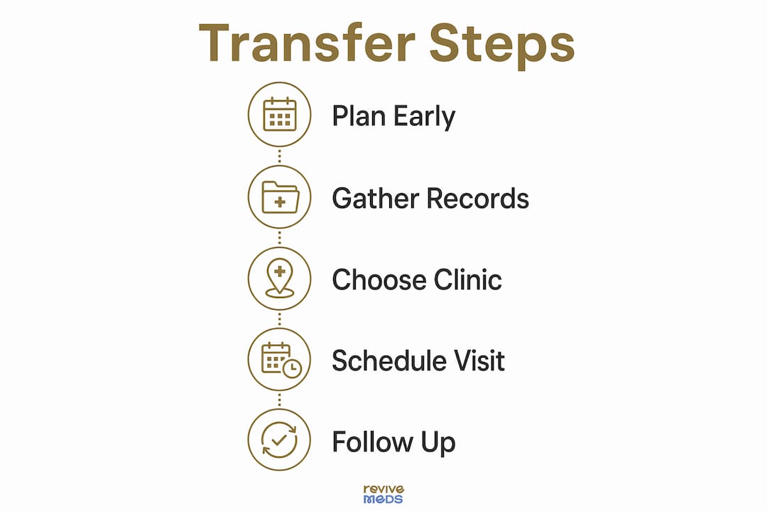 Infographic outlining telehealth care transfer steps