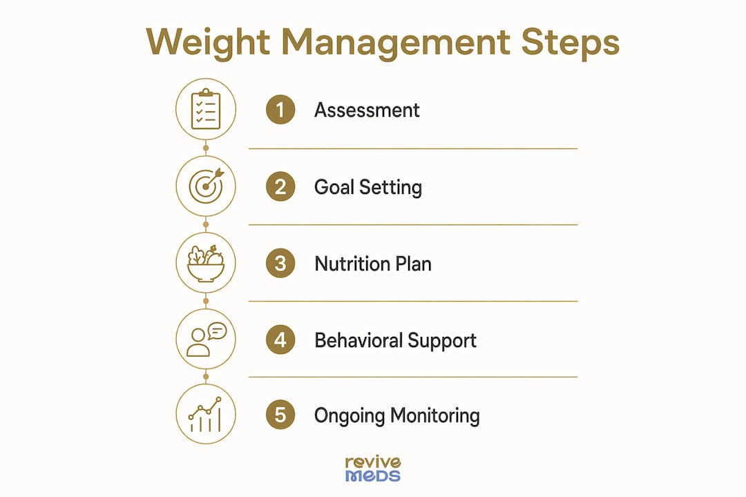 Infographic illustrating evidence-based weight management steps