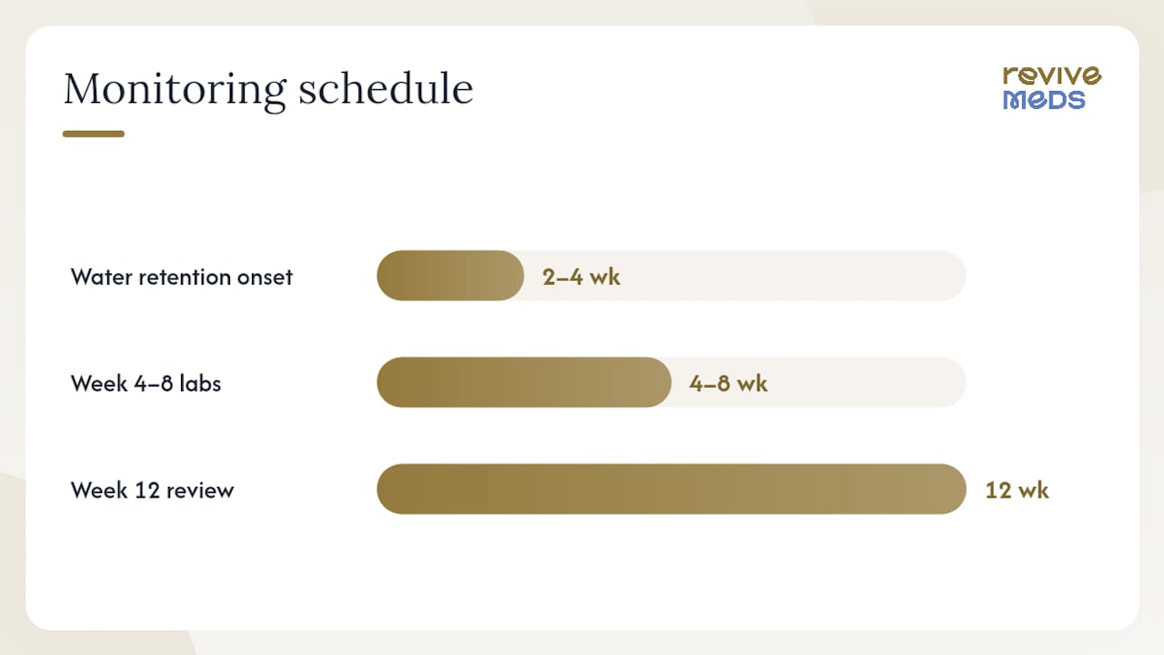 Side effects, contraindications, and the monitoring plan — overview diagram