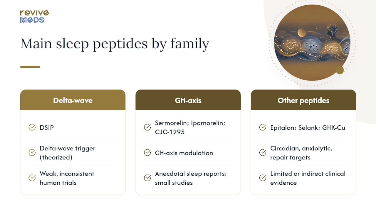 Diagram comparing sleep peptides by function