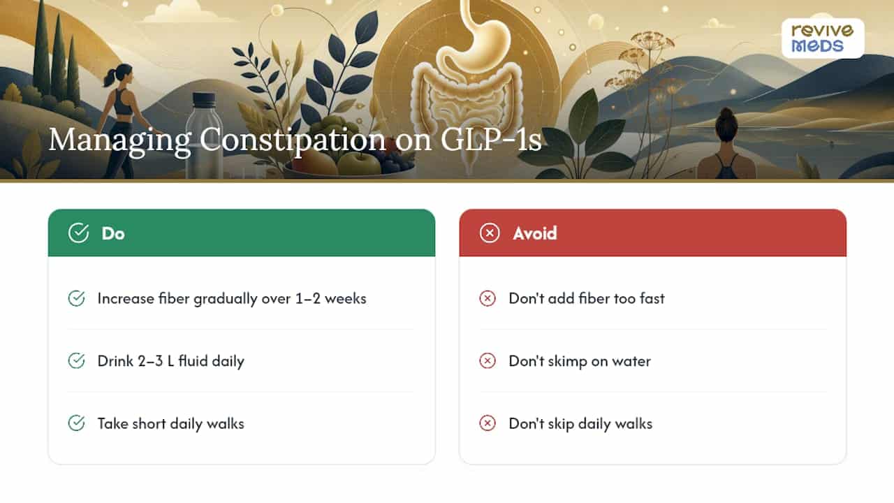 Diagram of fiber, fluid, and activity to manage constipation